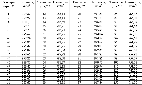 16 л в кг. Плотность холодной воды кг/м3. Удельный вес воды от температуры таблица. Плотность воды при различных температурах таблица. Плотность воды в зависимости от температуры.