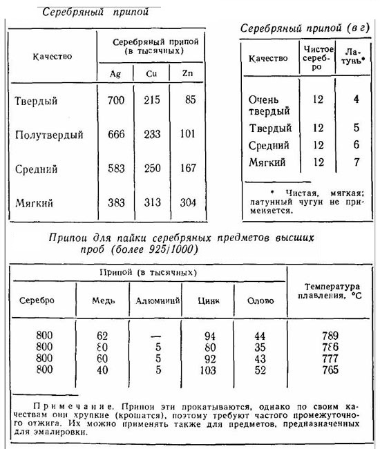 Припой ПОИН 52 - цена, купить, характеристики, температура плавления