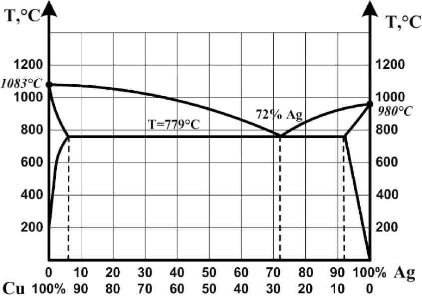 Диаграмма состояния медь олово