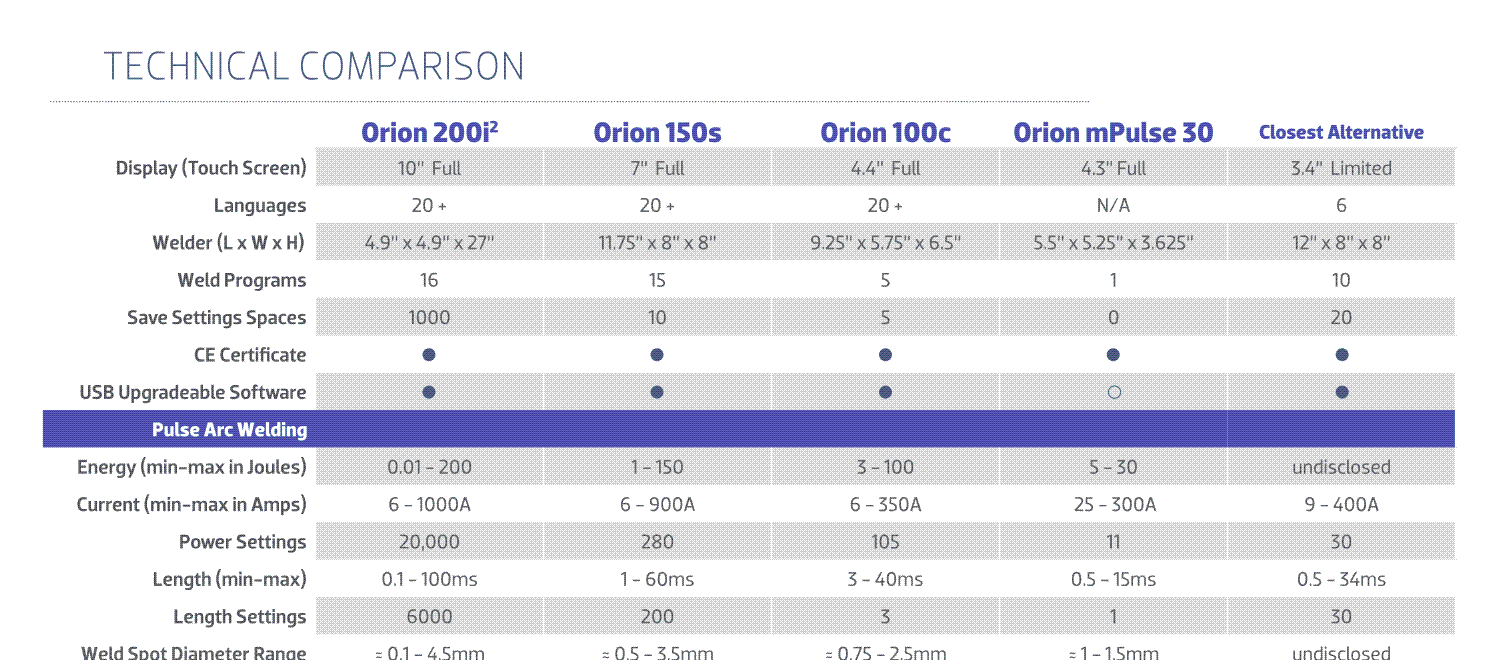 Technical city сравнения. Тариф: Orion Express 380. Tech compare.