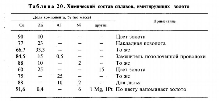 Состав золота. Состав золотых сплавов таблица. Сплавы имитирующие золото таблица. Сплавы золота таблица состав. Химический состав медной проволоки.