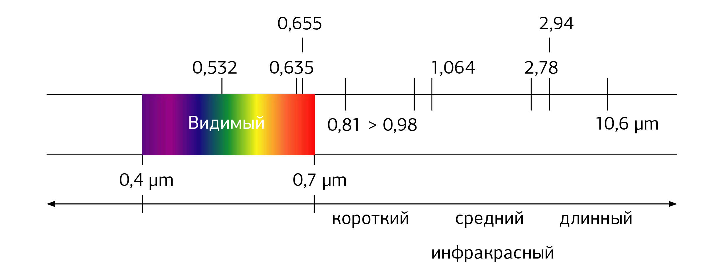 Спектр электромагнитного излучения видимого света
